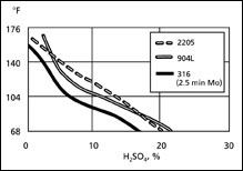 Isocorrosion Curves